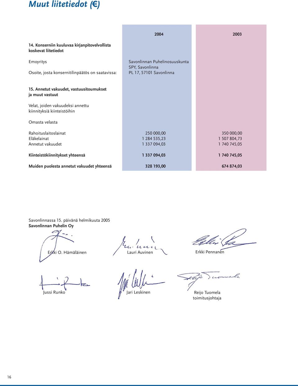 Annetut vakuudet, vastuusitoumukset ja muut vastuut Velat, joiden vakuudeksi annettu kiinnityksiä kiinteistöihin Omasta velasta Rahoituslaitoslainat 250 000,00 350 000,00 Eläkelainat 1 284