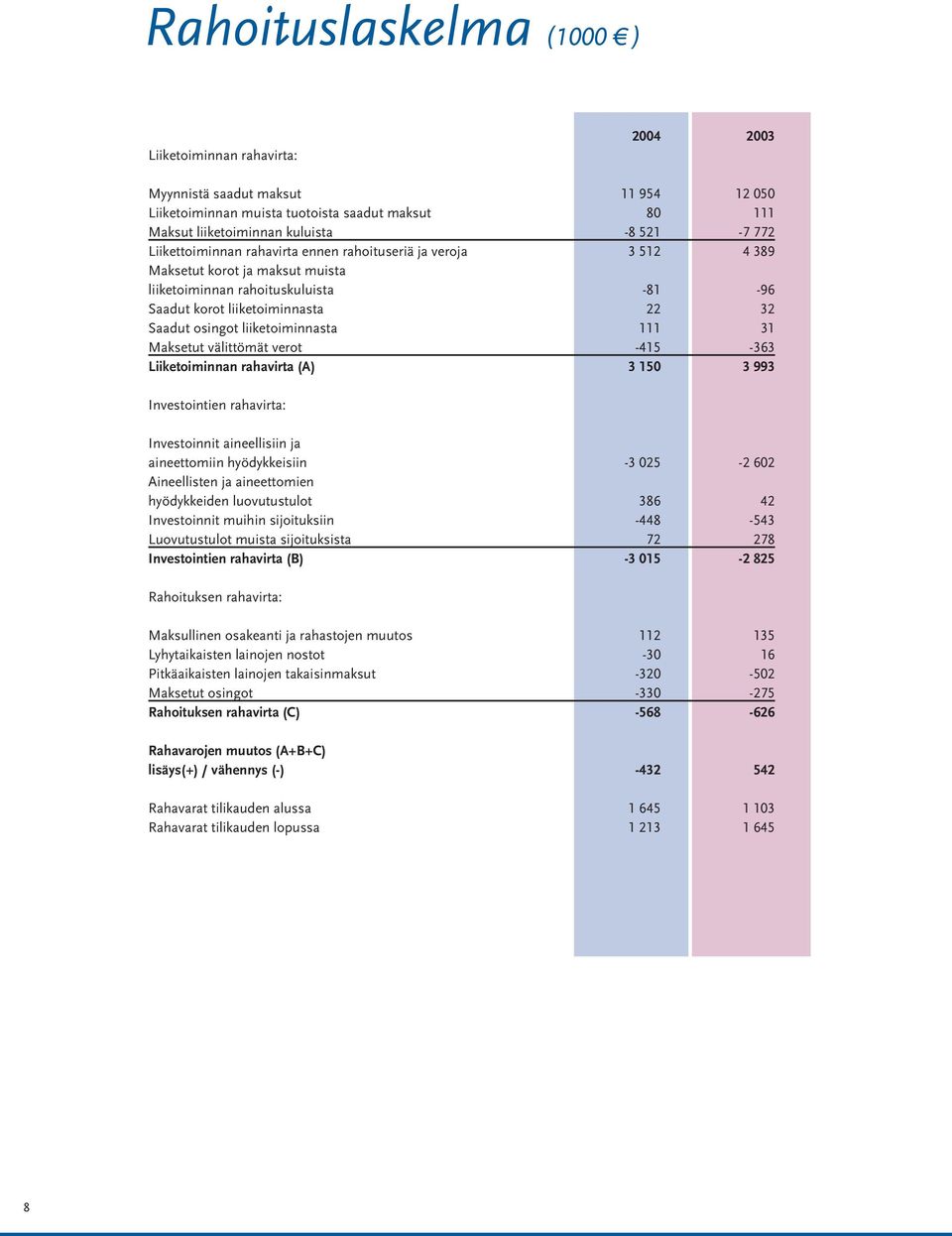 liiketoiminnasta 111 31 Maksetut välittömät verot -415-363 Liiketoiminnan rahavirta (A) 3 150 3 993 Investointien rahavirta: Investoinnit aineellisiin ja aineettomiin hyödykkeisiin -3 025-2 602