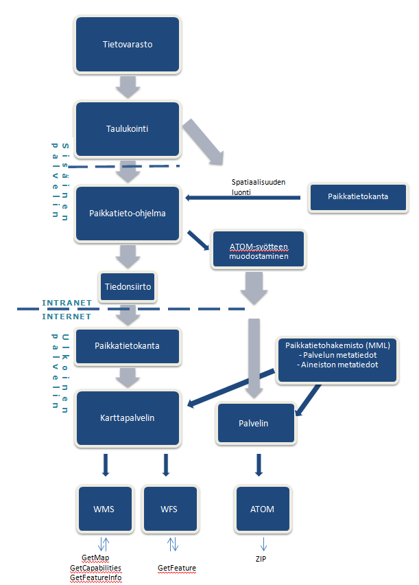 Muistio 2014-06-23 Sivu 7 / 8 Kuva 2. Väestöjakauma -aineiston tuotantoprosessi Tilastokeskuksessa.