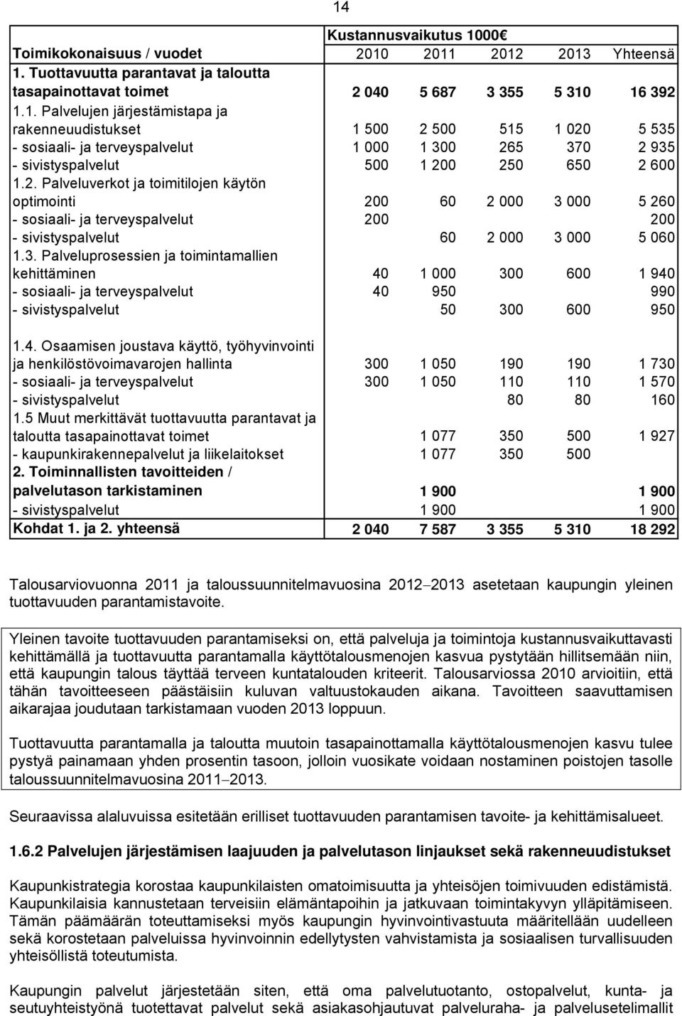 000 5 260 - sosiaali- ja terveyspalvelut 200 200 - sivistyspalvelut 60 2 000 3 