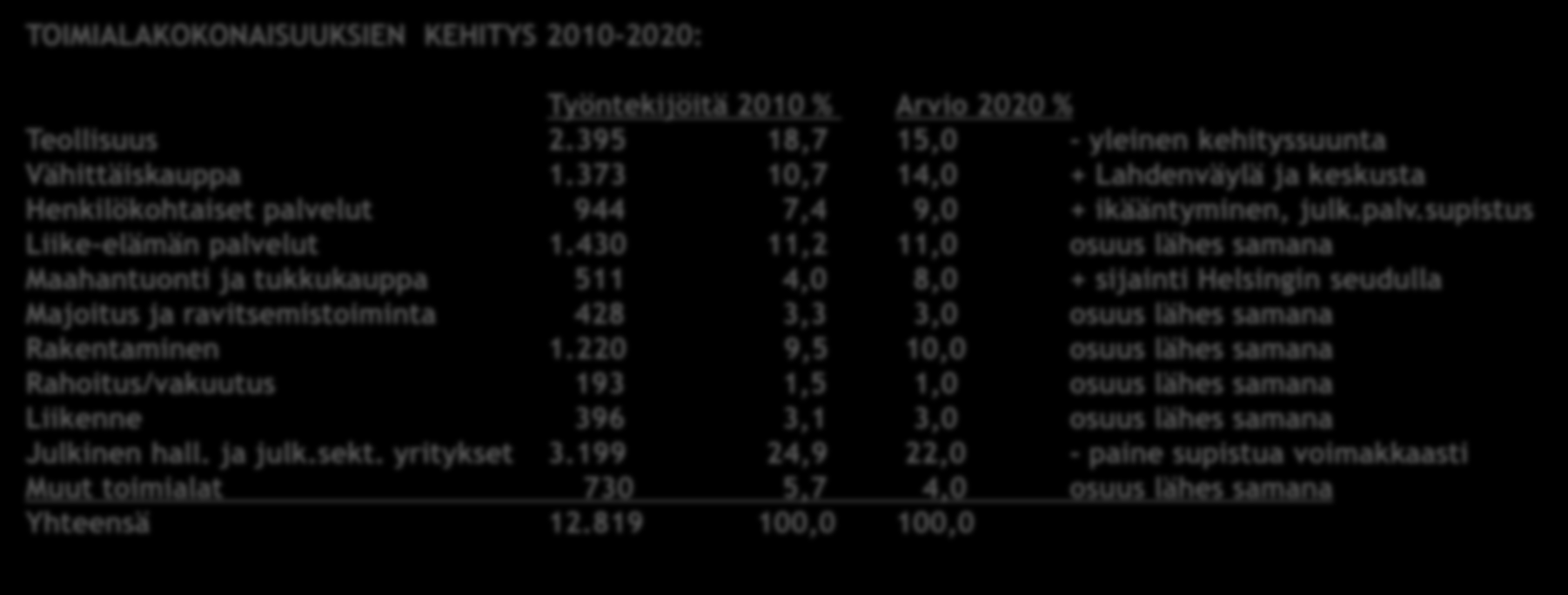 Järvenpään kaupungin yritysprofiili TOIMIALAKOKONAISUUKSIEN KEHITYS 2010-2020: Päivitetty 2.9.2011 Työntekijöitä 2010 % Arvio 2020 % Teollisuus 2.