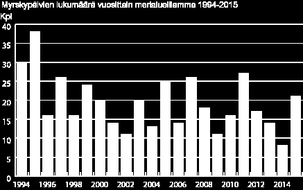 Myrskypäivien lukumäärä merialueillamme 1994-2015 Kpl 40 35 30 25