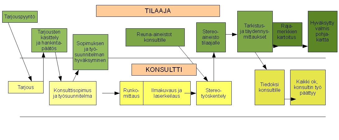 18 Tikkalan alueelle tarvittiin pohjakartta, sillä alueella sijaitseva vanha kaatopaikan alue haluttiin kaavoittaa teollisuus- ja varastoalueeksi. Alueella oli jo ennestään yleiskaava. [14] Kuva 3.