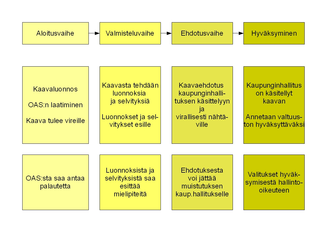 3 Kaavoittaa voidaan yleisellä tasolla ohjaamalla alueiden käyttöä, tai yksityiskohtaisella, enemmän määräävällä tasolla.