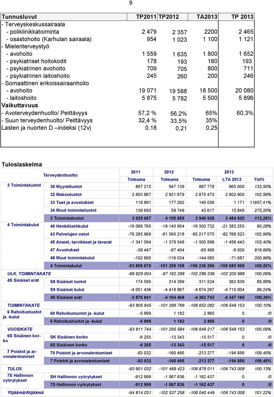 19 588 18 500 20 080 - laitoshoito 5 875 5 782 5 500 5 896 Vaikuttavuus - Avoterveydenhuolto/ Peittävyys 57,2 % 56,2% 65% 60,3% - Suun terveydenhuolto/ Peittävyys 32,4 % 33,5% 35% Lasten ja nuorten D