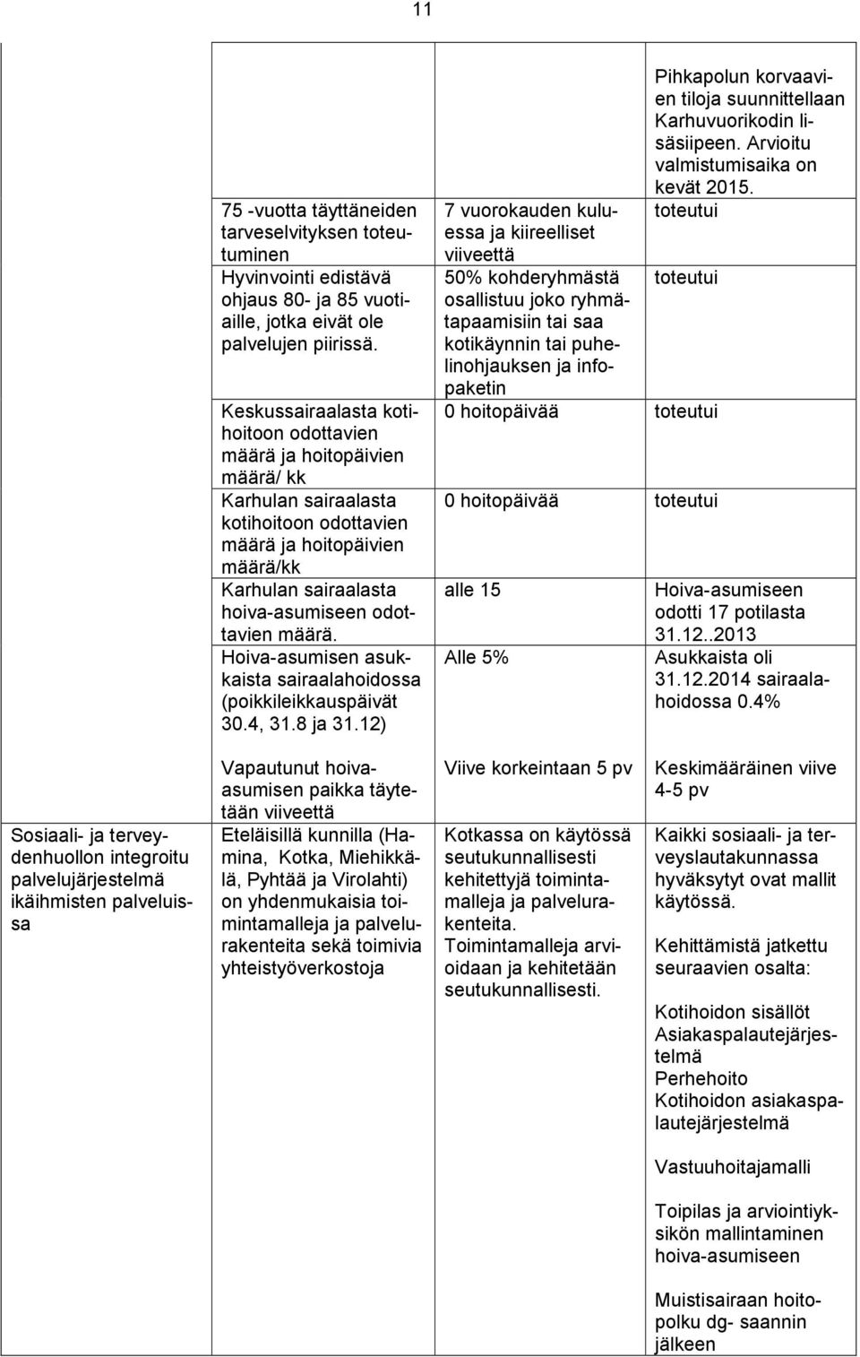 määrä. Hoiva-asumisen asukkaista sairaalahoidossa (poikkileikkauspäivät 30.4, 31.8 ja 31.