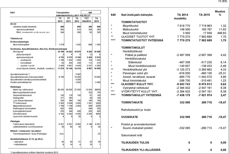 ) 344 280 62 320 Tilastoluvut: Kl-Neurofysiologia Muut toimenpiteet 1 078 1 020 699 1 050 Kuntoutus, Apuvälinekeskus, Neu-Fys, Ravitsemusterapia Pkl-käynnit 15 799 16 523 16 570 9 283 16 605