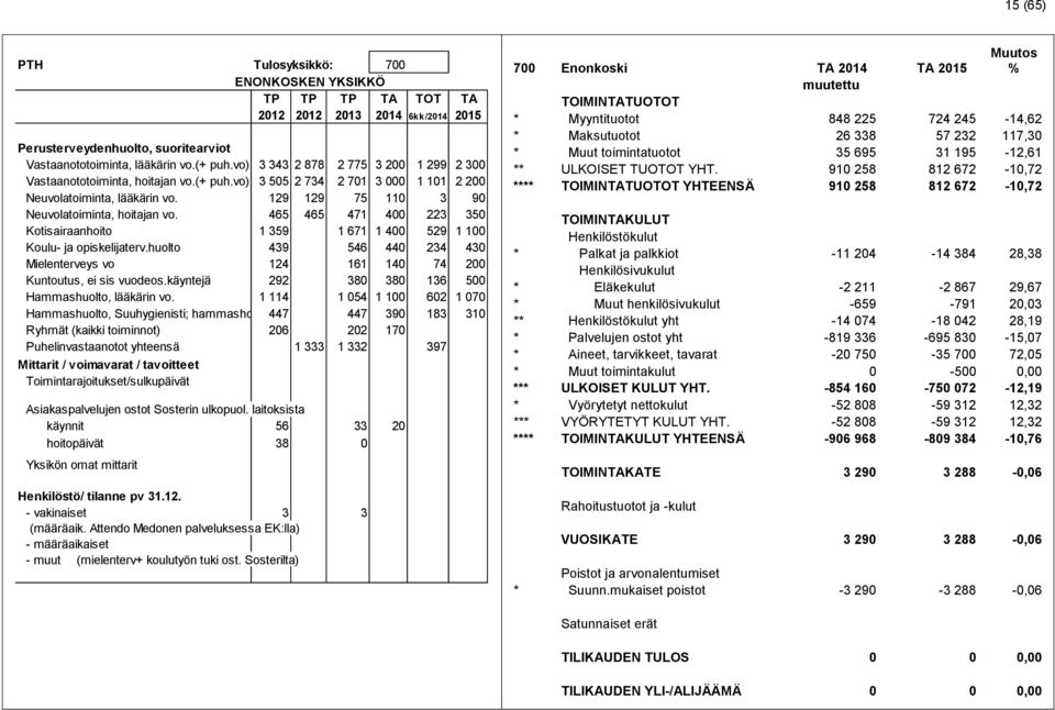 465 465 471 400 223 350 Kotisairaanhoito 1 359 1 671 1 400 529 1 100 Koulu- ja opiskelijaterv.huolto 439 546 440 234 430 Mielenterveys vo 124 161 140 74 200 Kuntoutus, ei sis vuodeos.