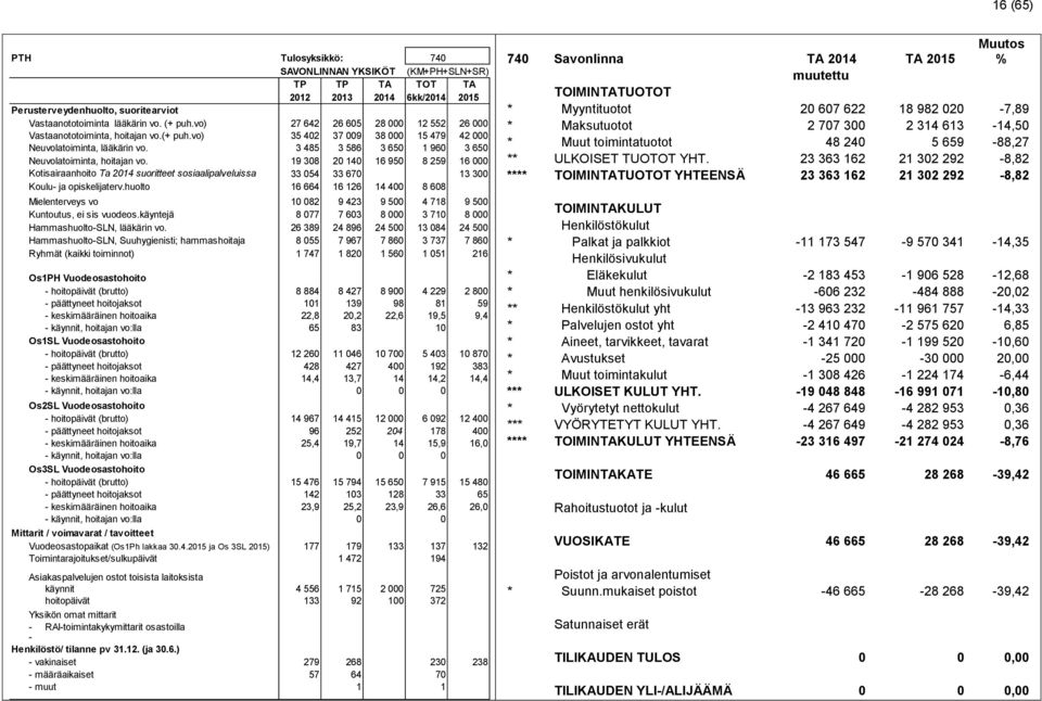 3 485 3 586 3 650 1 960 3 650 Neuvolatoiminta, hoitajan vo. 19 308 20 140 16 950 8 259 16 000 Kotisairaanhoito Ta 2014 suoritteet sosiaalipalveluissa 33 054 33 670 13 300 Koulu- ja opiskelijaterv.