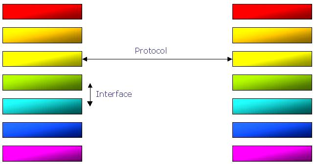 OSI 1 Eräänlainen referenssiarkkitehtuuri kommunikaatiojärjestelmille 1 http://en.wikipedia.org/wiki/osi_model 12.9.