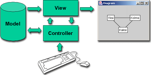 MVC Model