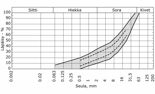 2 Kantavassa kerroksessa käytetään rakeisuuksia 0/32..63. Kuvassa 3151:K1 on esitetty 0/45 rakeisuuden ohjealue. Muiden lajikkeiden ohjealueet on esitetty InfraRYLissä.