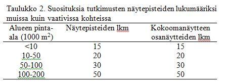 6.3 Näytteenottosuosituksia muihin kohteisiin Jako osa-alueisiin jo olemassa olevien tietojen perusteella Osa-alueelta kokoomanäytteet kerroksittain ja