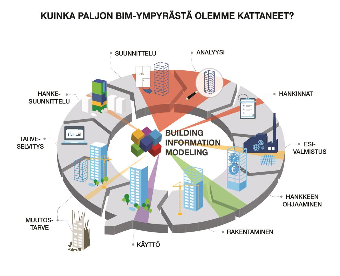 11 Kuva 1. Sweco PM Oy:n näkemys tietomallien tämän hetkisestä (2013) käytöstä rakennushankkeen elinkaaren aikana (Valtonen 2013).