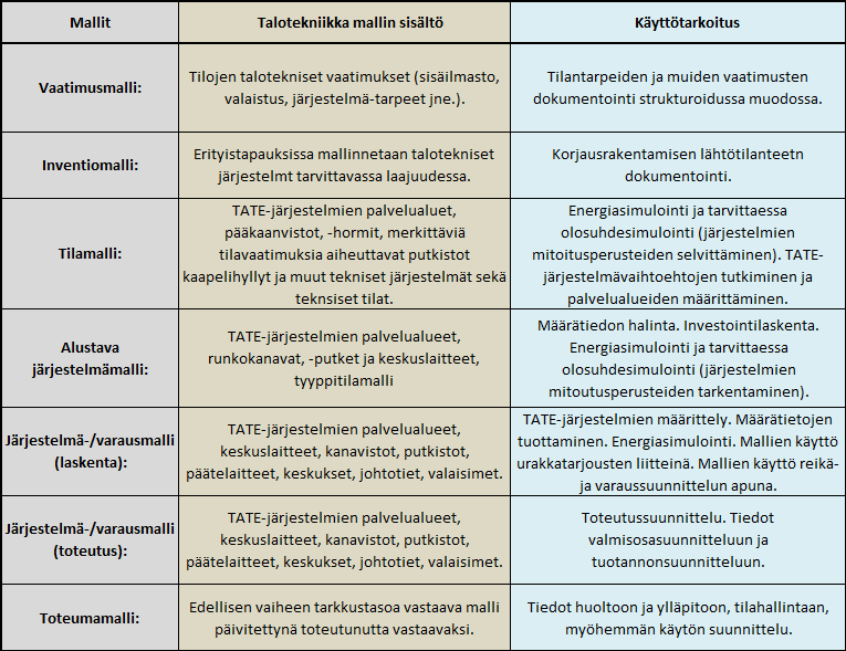 13 Taulukko 1. Taloteknisen tietomallin yleinen sisältö ja käyttötarkoitus (YTV osa 1, 2012: liite 1, tässä muokattuna painottuen pelkästään talotekniseen suunnitteluun).