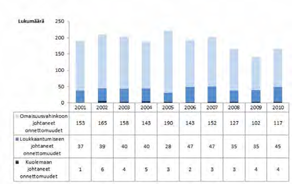 ja 0,06 ja valtakunnallisesti keskimäärin 0,96 ja 0,06. Luvuissa ovat mukana myös ne onnettomuudet, joissa kuljettaja oli juopunut. Maanteistä eniten kaikkia onnettomuuksia tapahtui valtatiellä 4.