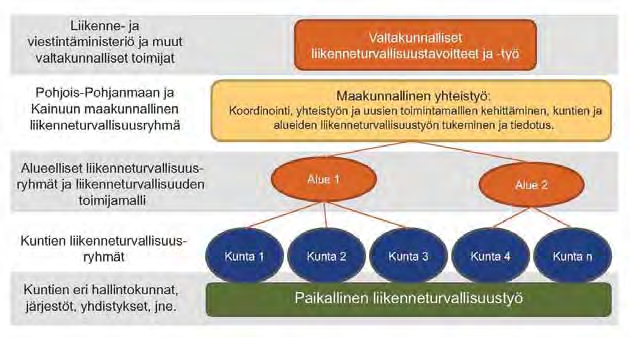 Kuva 4. Liikenneturvallisuustyön toimintamalli. Lähde: Pohjois-Pohjanmaan ja Kainuun liikenneturvallisuussuunnitelma 2011-2014. 3.