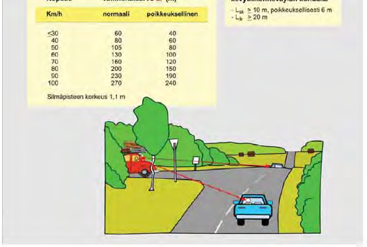 Kuva 6. Yksityistieliittymien mitoitusnäkemät (lähde: Yksityisteiden liittymät maanteihin, Lupa-asioiden käsittely, Tiehallinto 2007).