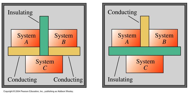 Termodynamiikan nollas pääsääntö Termodynamiikan nollas pääsääntö Jos systeemi C on termisessä tasapainossa systeemien A ja B