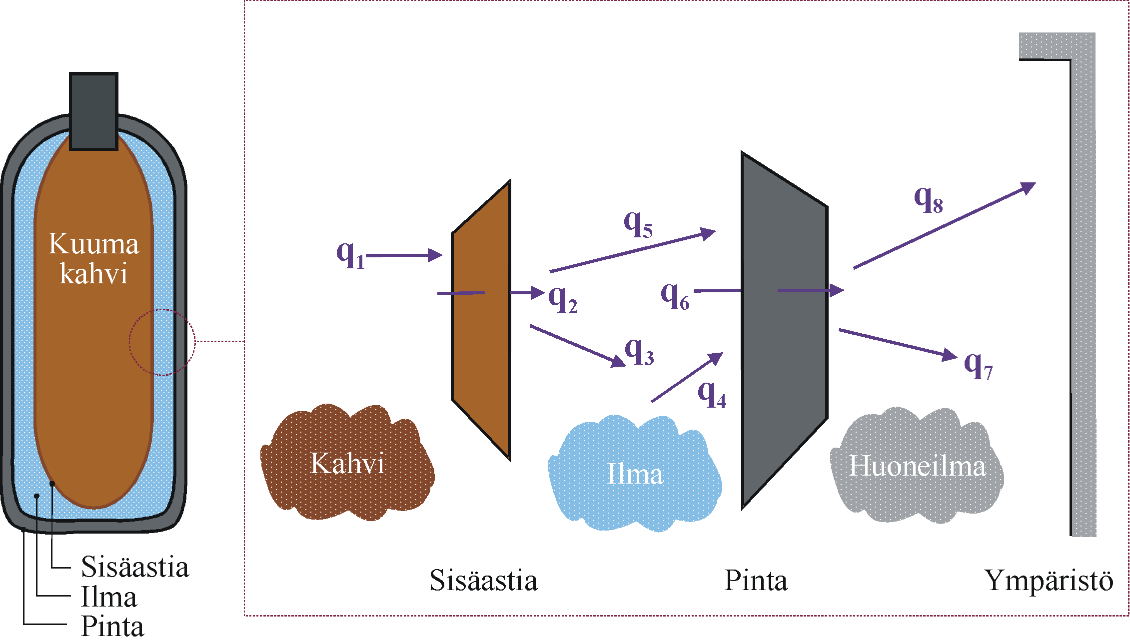 Review Question 3 Esitä eri lämpövirrat kuumasta kahvista