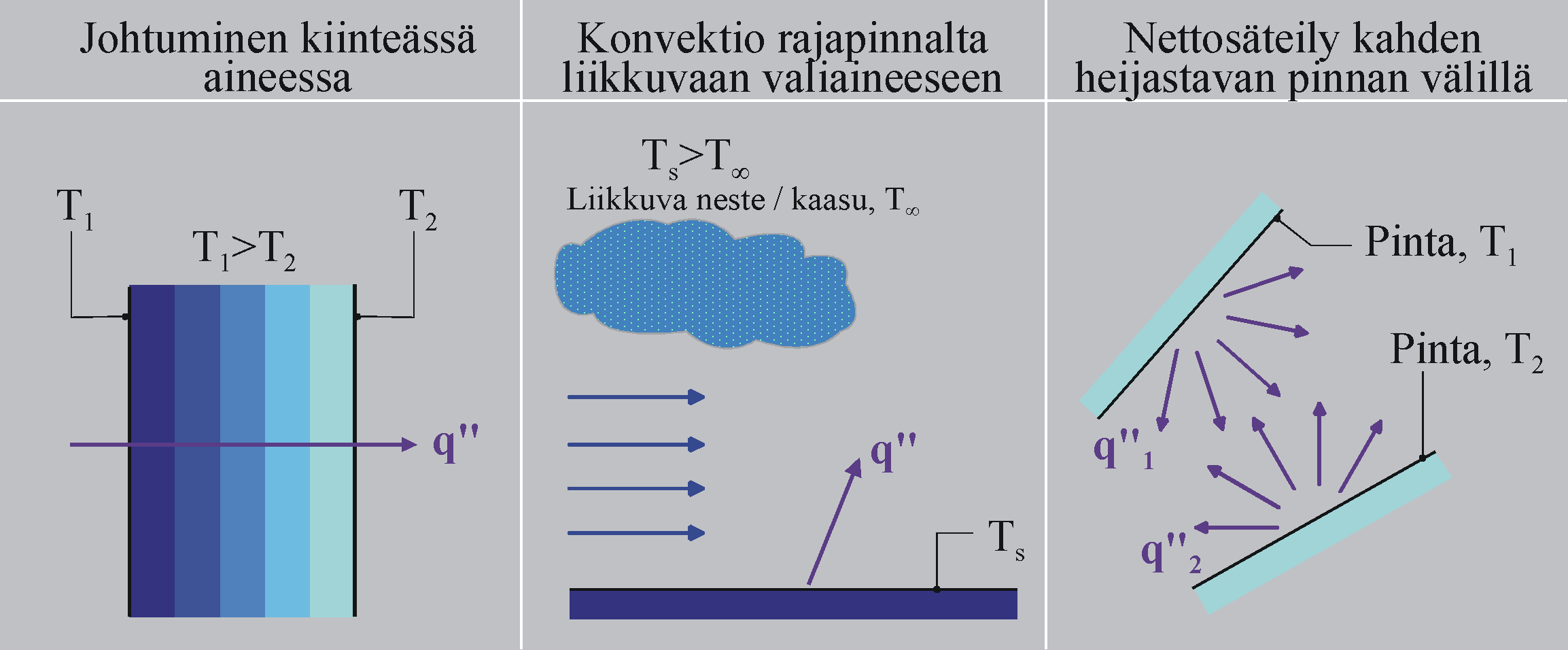 Johtuminen / konvektio / säteily 8