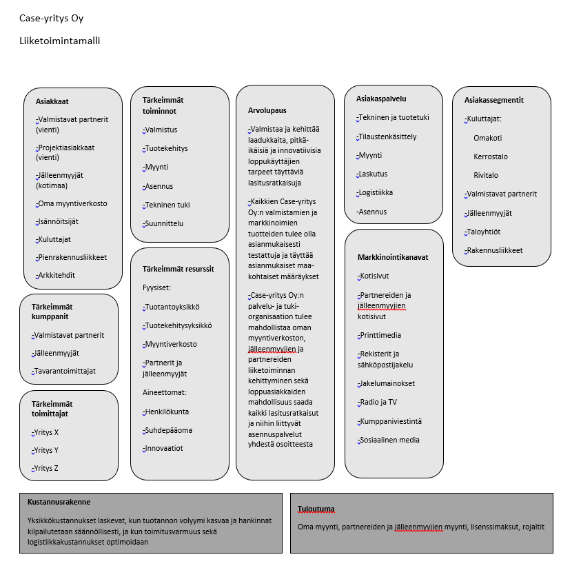 52 Kuva 13. Case-yritys Oy:n liiketoimintamalli Yrityksellä on kotimaassa reilut puolenkymmentä kilpailijaa liikevaihtoluokassa 1-10M.