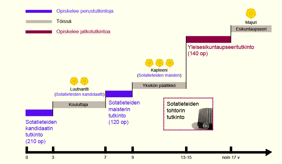 38 3 Maanpuolustuskorkeakoulussa opiskeltavat tutkinnot Luvussa kolme esitellään ensin sotatieteiden kandidaatin ja maisterin tutkinnot sekä niiden opetussuunnitelmien perusteet.