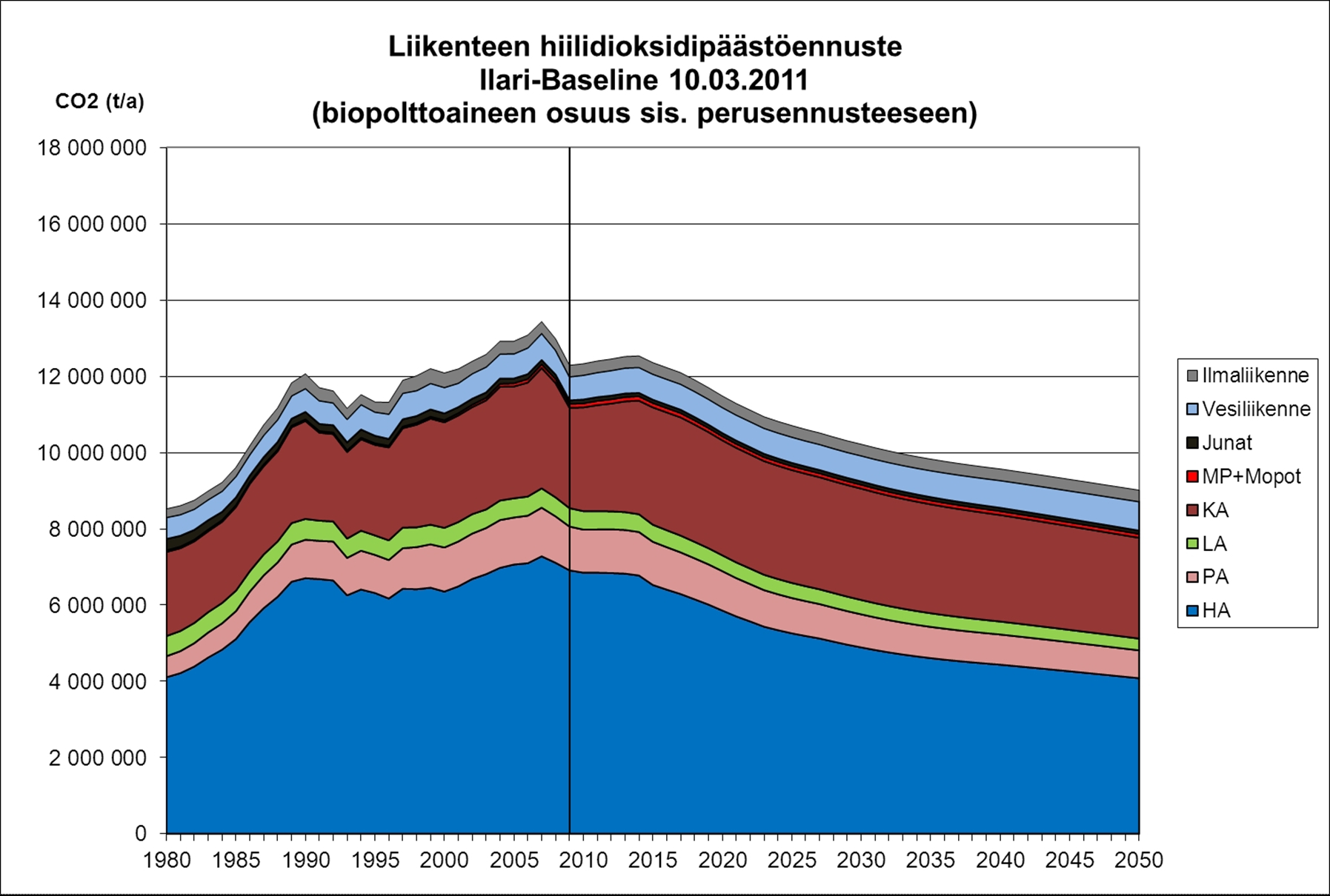 20 2014 toimitettava kulutukseen biopolttoaineita 6 % liikennepolttoaineiden energiasisällön kokonaismäärästä.