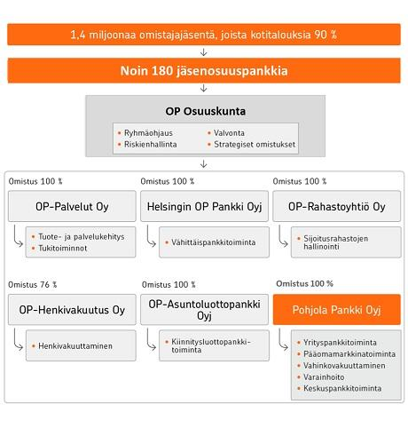 15 (41) edellä mainitut yhteisöt yksin tai yhdessä omistavat yli puolet. OP Ryhmä: OP Ryhmä muodostuu noin 180 osuuspankista ja niiden keskusyhteisöstä OP Osuuskunnasta tytäryhtiöineen.