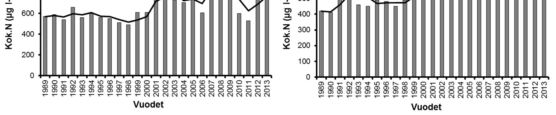 20 3.2. Hauhonselän tilan kehitys vedenlaadun ja kasviplanktonin perusteella Hauhonselän vedenlaatuaineistosta oli havaittavissa selvä ja äkillinen muutos eri muuttujien arvoissa 1990-luvun lopulla.
