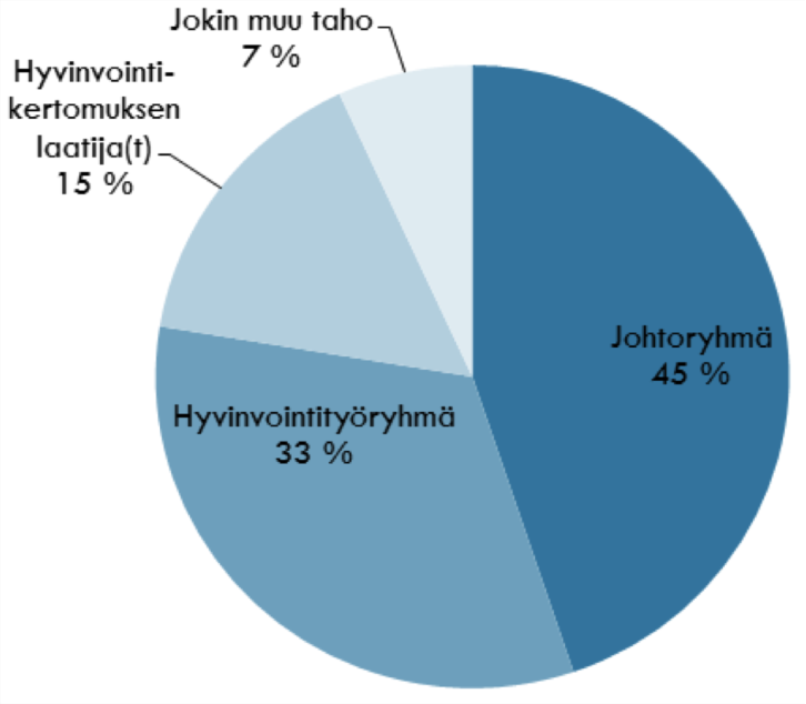 Strategiatasolla hyvinvointitietoa käytetään sekä hallinnonaloittain että hallinnon rajat ylittävästi Poikkitoiminnallisuus koetaan toteutuvan kuntien