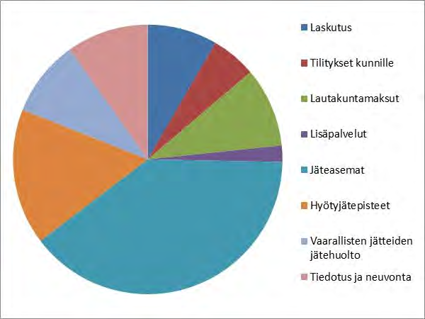 9 Lähde: Kymenlaakson Jäte Oy:n vuosikertomus 3.2.