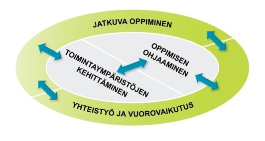 KAPPALE 1 Osaamistavoitteet Tässä käsikirjassa kuvattu opettajankoulutus perustuu ammatillisen opettajan osaamisen määrittelyyn.