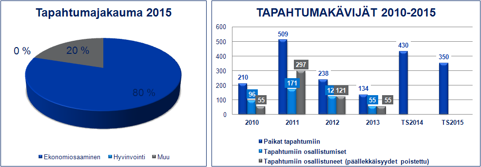 6.2.19 Vaikuttajaekonomit TOIMINTASUUNNITELMA 215 Vaikuttajaekonomit 211 212 213 TS 214 TS215 JOHTOKUNNAN JÄSENMÄÄRÄ (SIS.