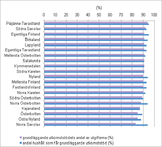 År 2009 var i genomsnitt 90 procent av utkomststödets bruttoutgifter grundläggande utkomststöd.