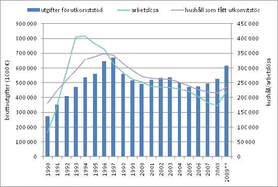 Utgifter för utkomststöd 2009 25.5.2010 Enligt 2009 års uppgifter ökade de totala bruttoutgifterna för utkomststöd i hela landet med 17 procent jämfört med föregående år.