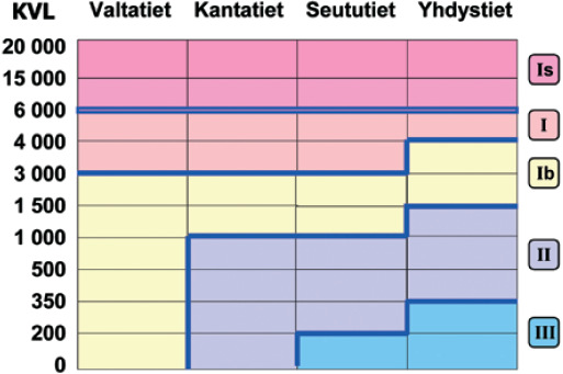 11 ten ympäristöä rasittavin toimenpitein. (Tiehallinto 2008a, 22.) Kuva 2 havainnollistaa tieverkon jakoa talvihoitoluokkiin.