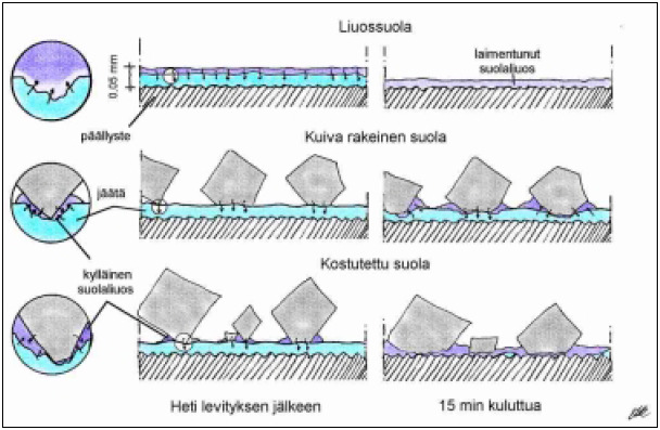 23 Kuva 5. Liuossuolan, kostutetun suolan ja rakeisen suolan vaikutus tienpinnalla heti levityksen jälkeen ja 15 minuutin kuluttua (Tiehallinto 2001, 38). 5.6 Liuossuolaus Liuossuolausta käytetään yleensä ennakoivan liukkaudentorjunnan päämenetelmänä.