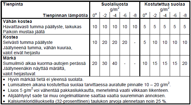 25 lamäärällä voidaan saada torjuttua liukkaus, mikäli liikennettä on tarpeeksi. (Tiehallinto 2001, 38.) Taulukossa 3 on kuvattu liukkaudentorjunnan annoksia eri menetelmiä käyttäen.