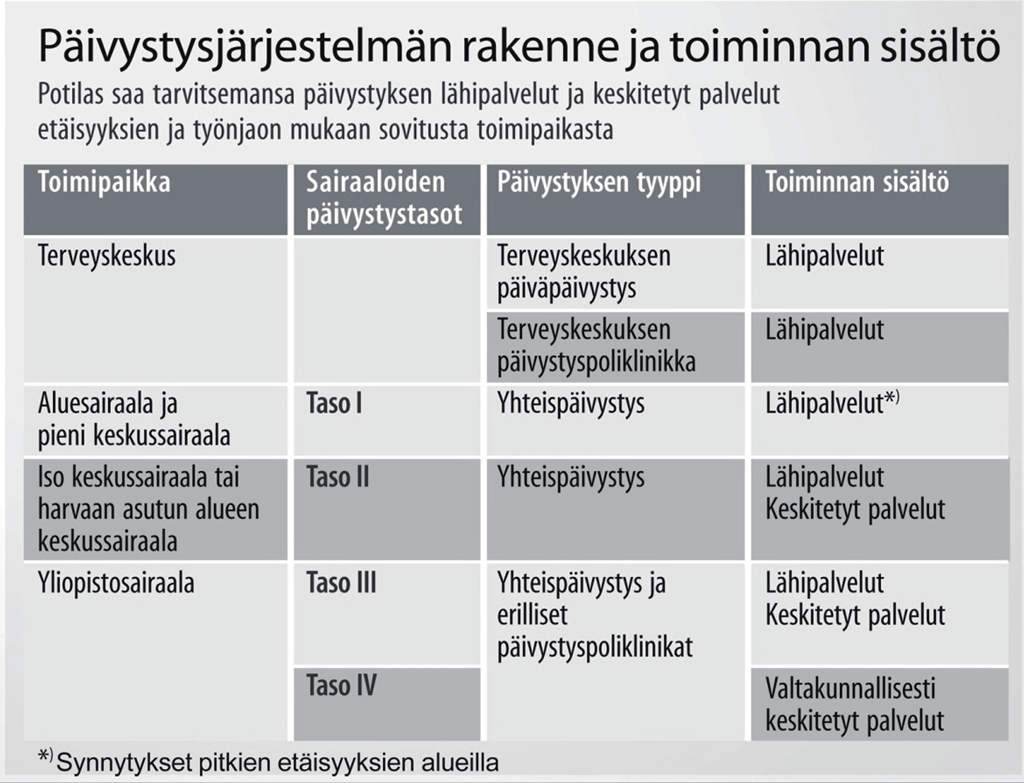 KUVIO 3 Nykytilan ongelmat Nykyinen päivystystoiminnan jako perusterveydenhuoltoon ja erikoissairaanhoitoon ei vastaa potilaiden tarpeista lähtevää päivystystoiminnan rakennetta.