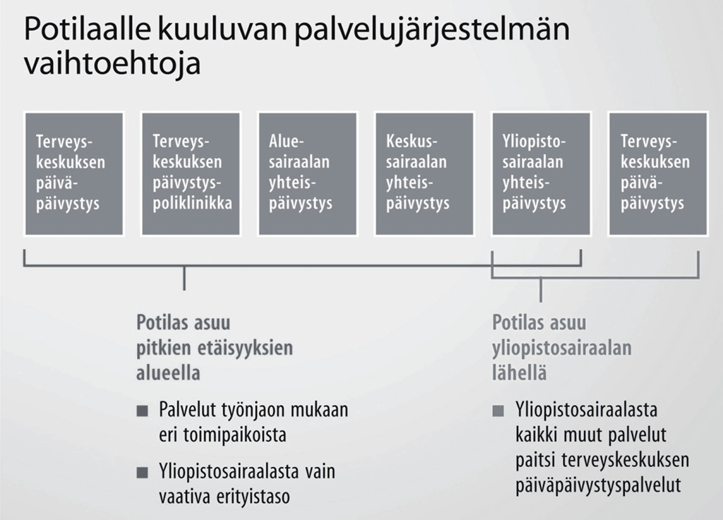 13.1.2 Lähipalveluiden järjestämisen periaatteet Päivystyksen lähipalvelut sisältävät ne palvelut, joiden järjestämisessä läheltä saatavan palvelun näkökulma painottuu laajemman alueen työnjakoa enemmän.