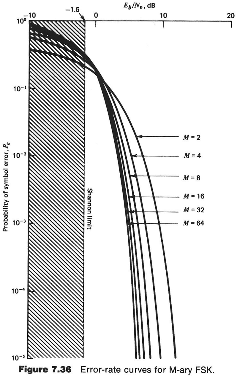 TEHORAJOITETTU JÄRJESTELMÄ MFSK 14 Vesiputouskäyrät lähestyvät MFSK:n ortogonaalisella modulaatiolla -1,6 db rajaa, kun M, MFSK vastaa efektiivisesi tehokasta virheen korjaavaa koodausta.