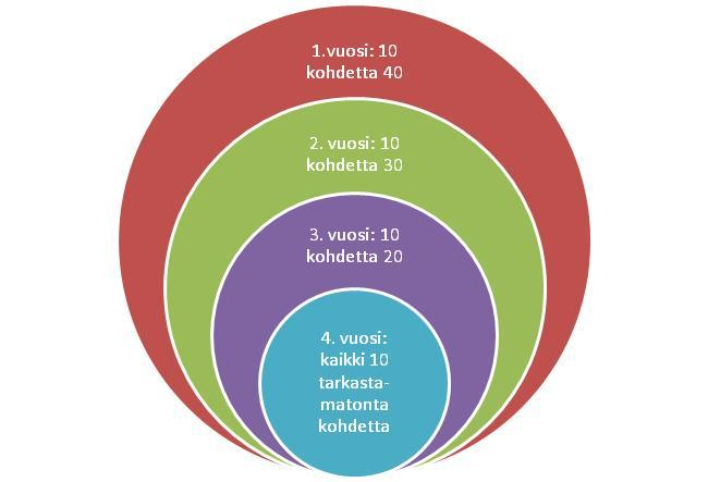 Valvonnan kohdentaminen puhtaasti