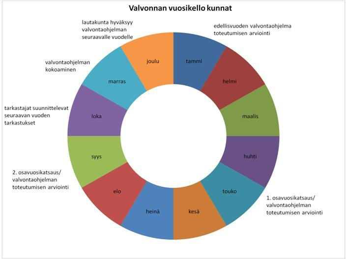 Suunnitelmallinen valvonta keskeiseksi