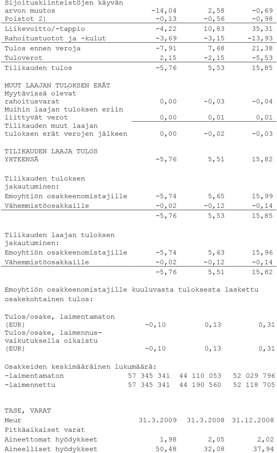 Tilikauden muut laajan tuloksen erät verojen jälkeen 0,00-0,02-0,03 TILIKAUDEN LAAJA TULOS YHTEENSÄ -5,76 5,51 15,82 Tilikauden tuloksen jakautuminen: Emoyhtiön osakkeenomistajille -5,74 5,65 15,99