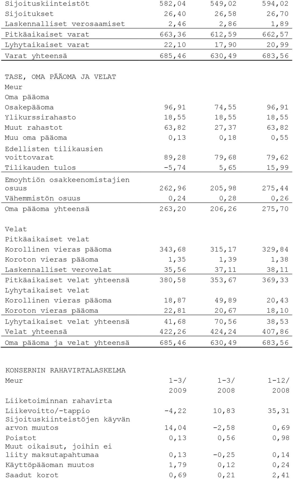 Edellisten tilikausien voittovarat 89,28 79,68 79,62 Tilikauden tulos -5,74 5,65 15,99 Emoyhtiön osakkeenomistajien osuus 262,96 205,98 275,44 Vähemmistön osuus 0,24 0,28 0,26 Oma pääoma yhteensä