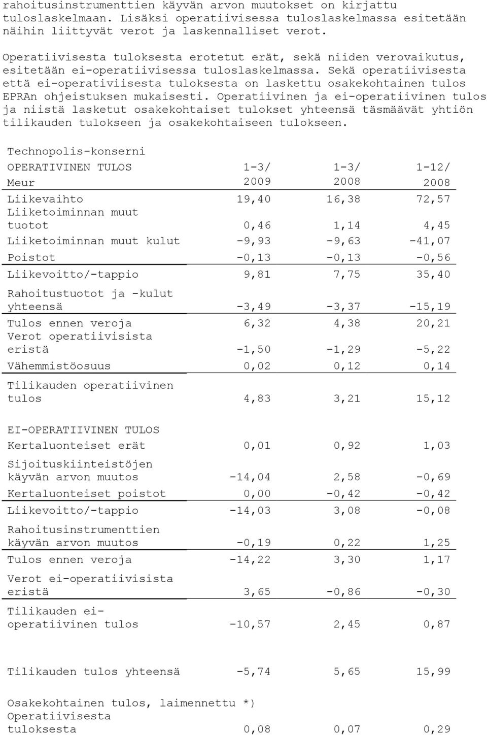 Sekä operatiivisesta että ei-operativiisesta tuloksesta on laskettu osakekohtainen tulos EPRAn ohjeistuksen mukaisesti.