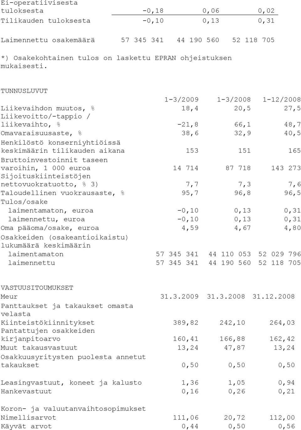 TUNNUSLUVUT 1-3/2009 1-3/2008 1-12/2008 Liikevaihdon muutos, % 18,4 20,5 27,5 Liikevoitto/-tappio / liikevaihto, % -21,8 66,1 48,7 Omavaraisuusaste, % 38,6 32,9 40,5 Henkilöstö konserniyhtiöissä