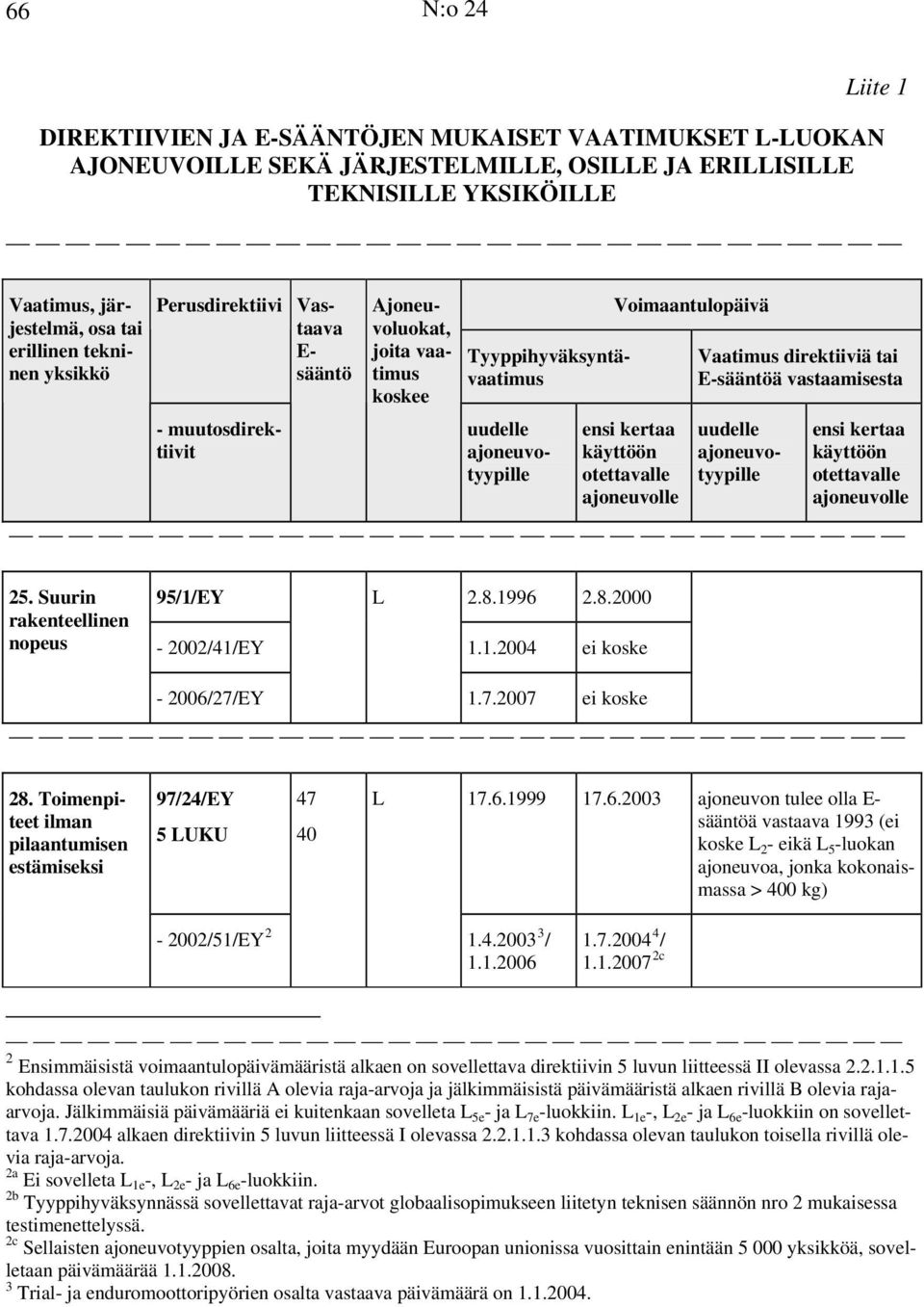 vastaamisesta 25. Suurin rakenteellinen nopeus 95/1/EY L 2.8.1996 2.8.2000-2002/41/EY 1.1.2004 ei koske - 2006/27/EY 1.7.2007 ei koske 28.