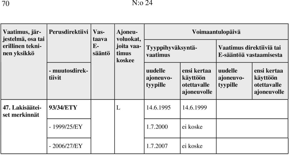 Tyyppihyväksyntävaatimus Voimaantulopäivä Vaatimus direktiiviä tai E-sääntöä vastaamisesta